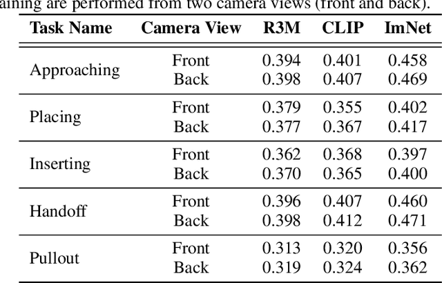 Figure 4 for SurgicAI: A Fine-grained Platform for Data Collection and Benchmarking in Surgical Policy Learning