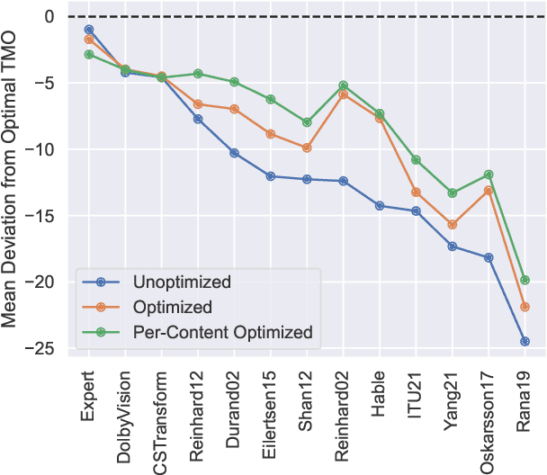 Figure 4 for Subjective Quality Assessment of Compressed Tone-Mapped High Dynamic Range Videos