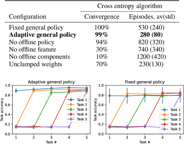 Figure 2 for General policy mapping: online continual reinforcement learning inspired on the insect brain