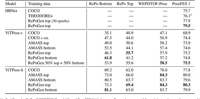 Figure 4 for Improving 2D Human Pose Estimation across Unseen Camera Views with Synthetic Data