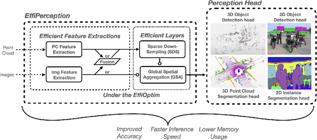 Figure 2 for EffiPerception: an Efficient Framework for Various Perception Tasks