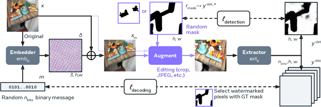 Figure 3 for Watermark Anything with Localized Messages