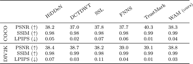 Figure 2 for Watermark Anything with Localized Messages