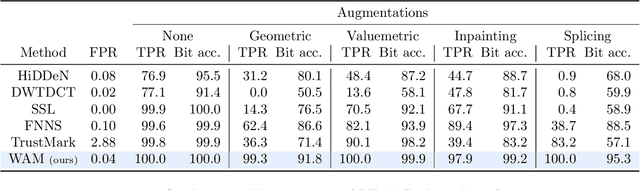 Figure 4 for Watermark Anything with Localized Messages