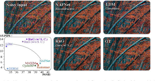 Figure 1 for Reconstruct-and-Generate Diffusion Model for Detail-Preserving Image Denoising