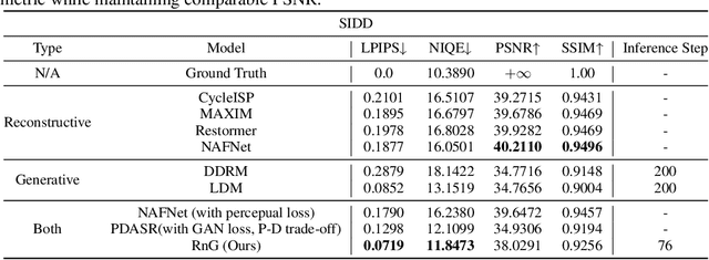 Figure 4 for Reconstruct-and-Generate Diffusion Model for Detail-Preserving Image Denoising