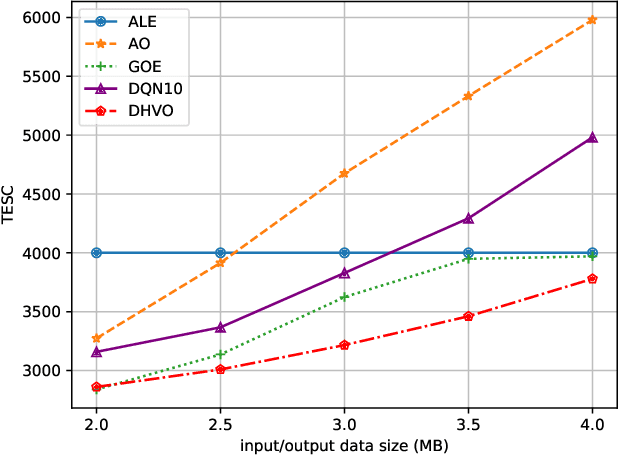 Figure 2 for Hierarchical Reinforcement Learning Empowered Task Offloading in V2I Networks