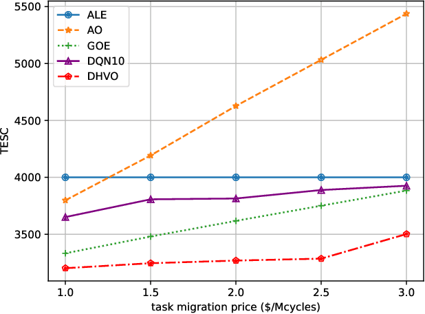Figure 3 for Hierarchical Reinforcement Learning Empowered Task Offloading in V2I Networks