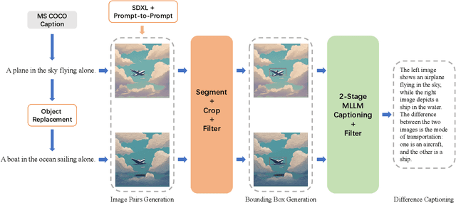 Figure 2 for Img-Diff: Contrastive Data Synthesis for Multimodal Large Language Models