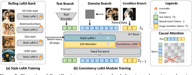Figure 2 for OmniConsistency: Learning Style-Agnostic Consistency from Paired Stylization Data