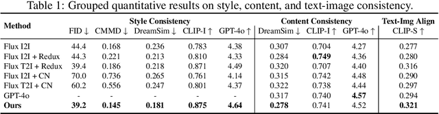 Figure 1 for OmniConsistency: Learning Style-Agnostic Consistency from Paired Stylization Data