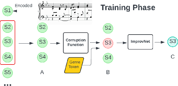 Figure 2 for ImprovNet: Generating Controllable Musical Improvisations with Iterative Corruption Refinement