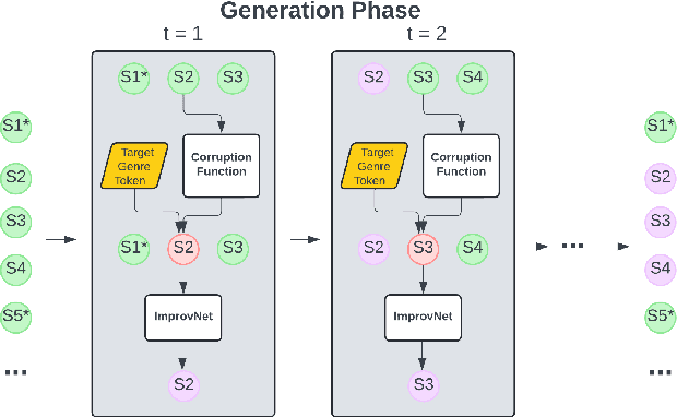 Figure 3 for ImprovNet: Generating Controllable Musical Improvisations with Iterative Corruption Refinement