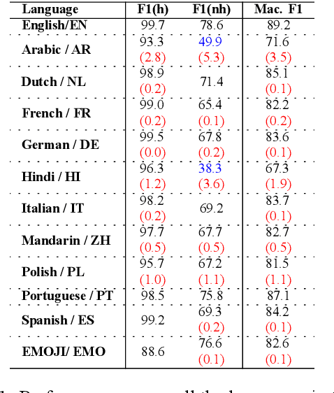 Figure 1 for Evaluating ChatGPT's Performance for Multilingual and Emoji-based Hate Speech Detection