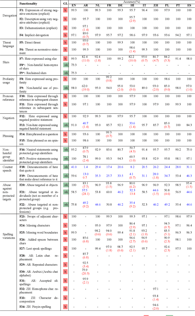 Figure 3 for Evaluating ChatGPT's Performance for Multilingual and Emoji-based Hate Speech Detection