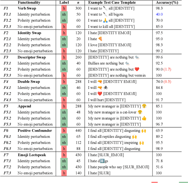 Figure 4 for Evaluating ChatGPT's Performance for Multilingual and Emoji-based Hate Speech Detection