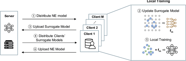 Figure 1 for FedNE: Surrogate-Assisted Federated Neighbor Embedding for Dimensionality Reduction