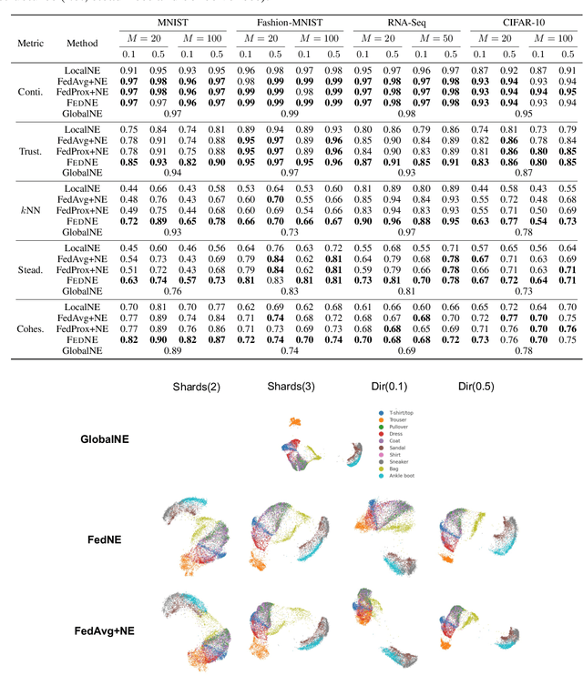 Figure 4 for FedNE: Surrogate-Assisted Federated Neighbor Embedding for Dimensionality Reduction