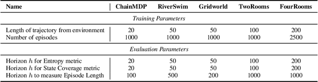 Figure 2 for Maximum State Entropy Exploration using Predecessor and Successor Representations