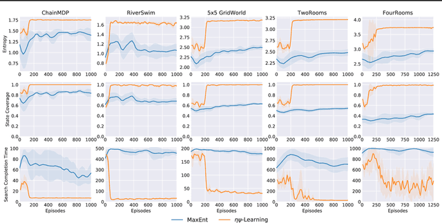 Figure 3 for Maximum State Entropy Exploration using Predecessor and Successor Representations