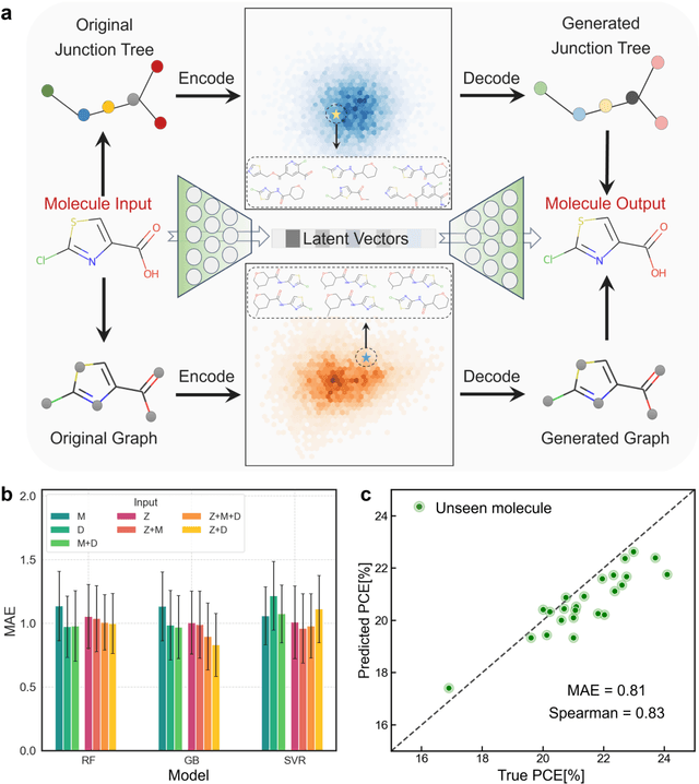 Figure 3 for Machine Learning Co-pilot for Screening of Organic Molecular Additives for Perovskite Solar Cells