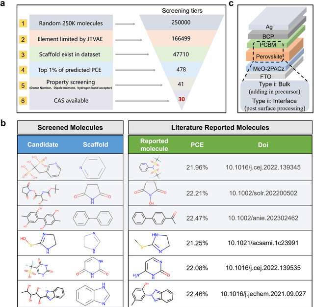 Figure 4 for Machine Learning Co-pilot for Screening of Organic Molecular Additives for Perovskite Solar Cells