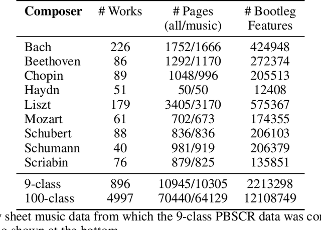 Figure 4 for PBSCSR: The Piano Bootleg Score Composer Style Recognition Dataset