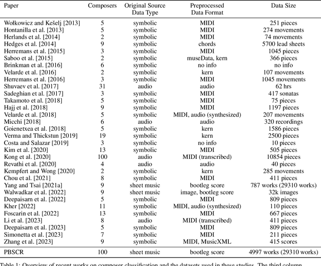 Figure 1 for PBSCSR: The Piano Bootleg Score Composer Style Recognition Dataset