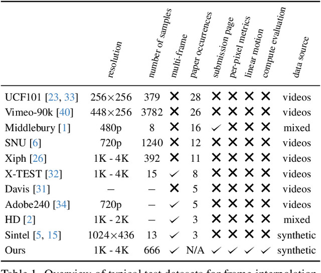 Figure 1 for Benchmarking Video Frame Interpolation