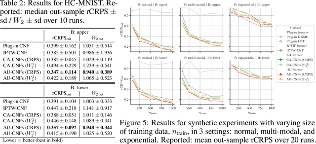 Figure 4 for Quantifying Aleatoric Uncertainty of the Treatment Effect: A Novel Orthogonal Learner