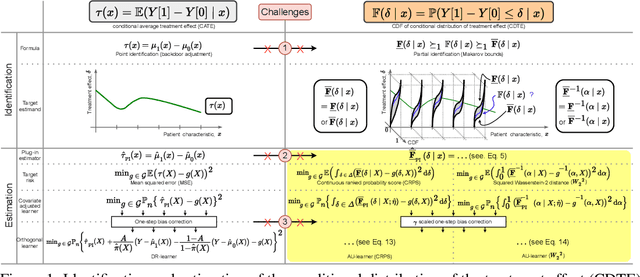 Figure 1 for Quantifying Aleatoric Uncertainty of the Treatment Effect: A Novel Orthogonal Learner