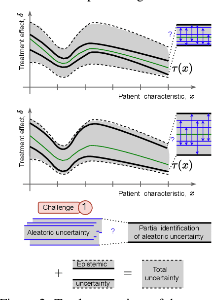 Figure 3 for Quantifying Aleatoric Uncertainty of the Treatment Effect: A Novel Orthogonal Learner