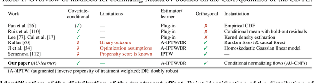Figure 2 for Quantifying Aleatoric Uncertainty of the Treatment Effect: A Novel Orthogonal Learner