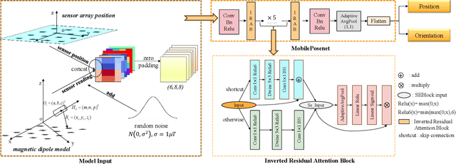 Figure 2 for Theoretical Data-Driven MobilePosenet: Lightweight Neural Network for Accurate Calibration-Free 5-DOF Magnet Localization