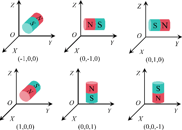 Figure 4 for Theoretical Data-Driven MobilePosenet: Lightweight Neural Network for Accurate Calibration-Free 5-DOF Magnet Localization