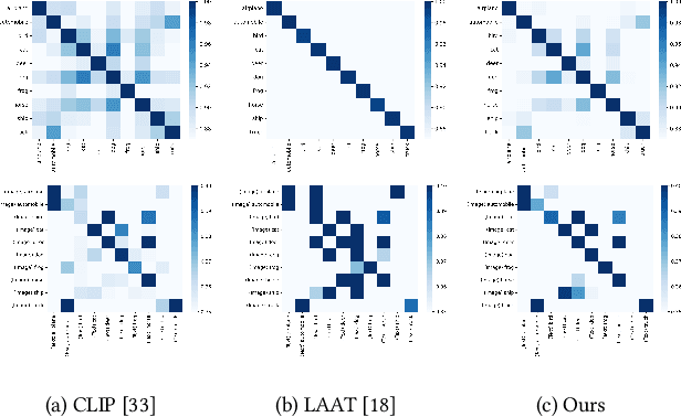 Figure 4 for TIMA: Text-Image Mutual Awareness for Balancing Zero-Shot Adversarial Robustness and Generalization Ability