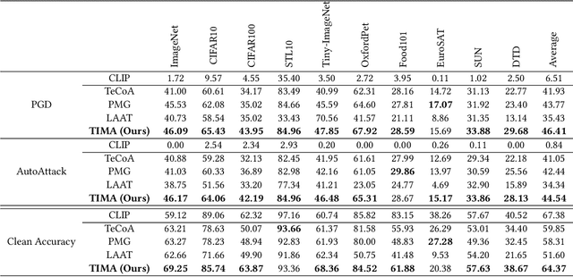 Figure 1 for TIMA: Text-Image Mutual Awareness for Balancing Zero-Shot Adversarial Robustness and Generalization Ability