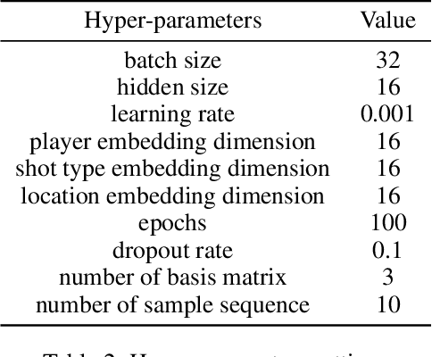 Figure 4 for Where Will Players Move Next? Dynamic Graphs and Hierarchical Fusion for Movement Forecasting in Badminton