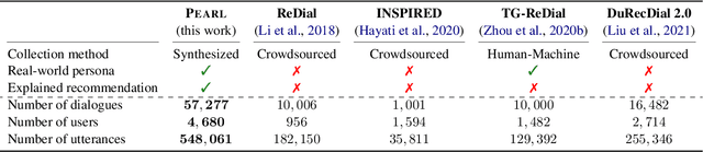 Figure 1 for Pearl: A Review-driven Persona-Knowledge Grounded Conversational Recommendation Dataset