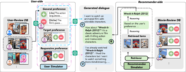 Figure 2 for Pearl: A Review-driven Persona-Knowledge Grounded Conversational Recommendation Dataset