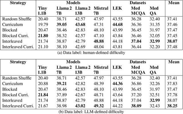 Figure 2 for Fine-tuning Large Language Models with Human-inspired Learning Strategies in Medical Question Answering