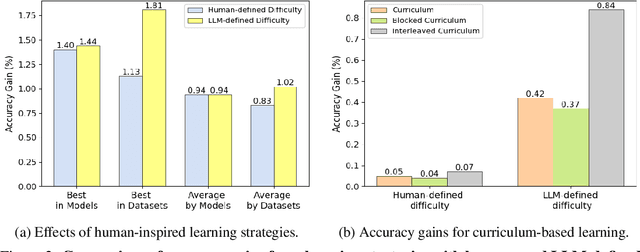 Figure 3 for Fine-tuning Large Language Models with Human-inspired Learning Strategies in Medical Question Answering