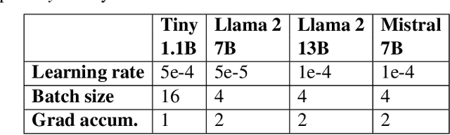 Figure 4 for Fine-tuning Large Language Models with Human-inspired Learning Strategies in Medical Question Answering