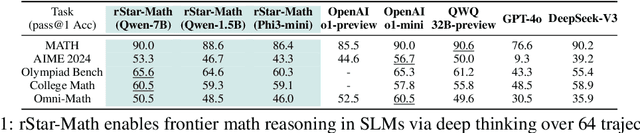 Figure 1 for rStar-Math: Small LLMs Can Master Math Reasoning with Self-Evolved Deep Thinking