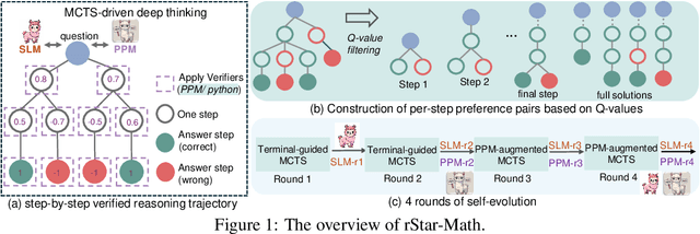 Figure 2 for rStar-Math: Small LLMs Can Master Math Reasoning with Self-Evolved Deep Thinking