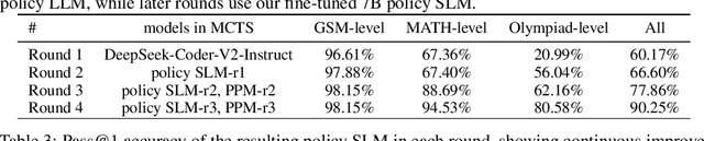 Figure 4 for rStar-Math: Small LLMs Can Master Math Reasoning with Self-Evolved Deep Thinking