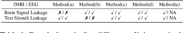 Figure 2 for Data Contamination Issues in Brain-to-Text Decoding