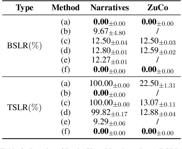 Figure 4 for Data Contamination Issues in Brain-to-Text Decoding