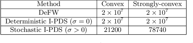 Figure 3 for Stochastic Constrained Decentralized Optimization for Machine Learning with Fewer Data Oracles: a Gradient Sliding Approach