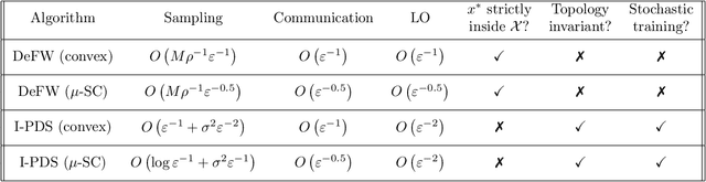 Figure 2 for Stochastic Constrained Decentralized Optimization for Machine Learning with Fewer Data Oracles: a Gradient Sliding Approach